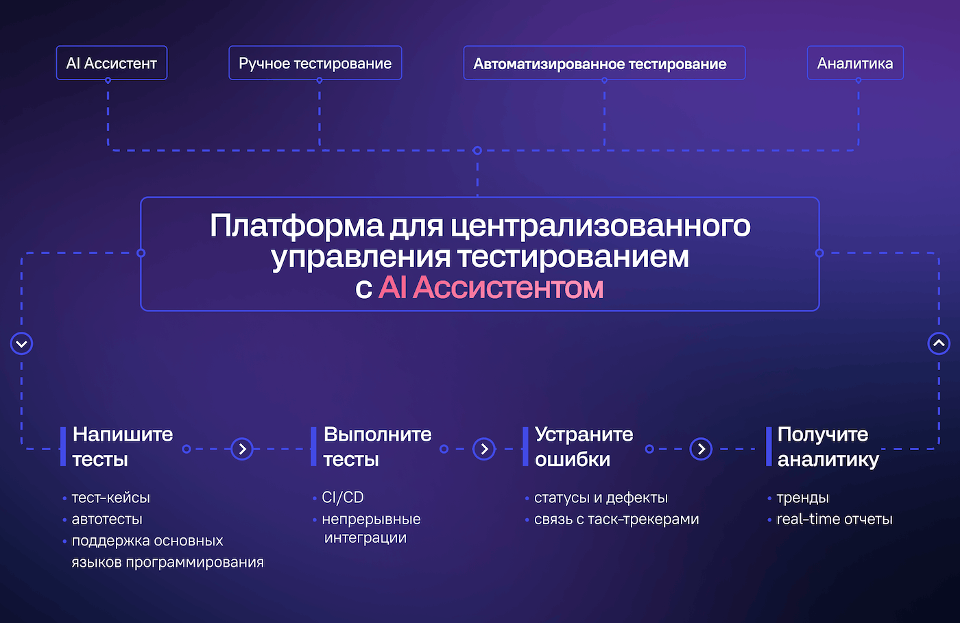 ТестОпс поддерживает полный жизненный цикл тестов.